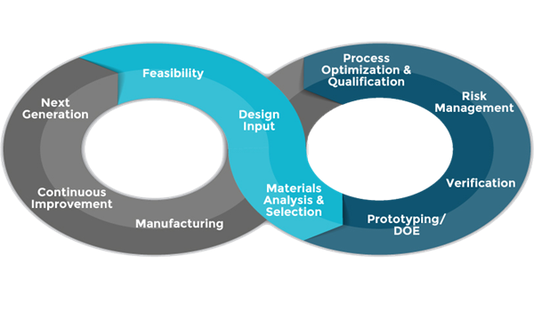 secant-medical-lifecycle-infinity-graphic